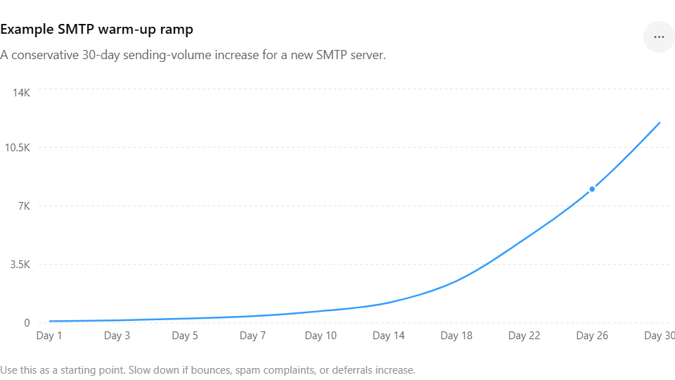 Example SMTP warm-up ramp